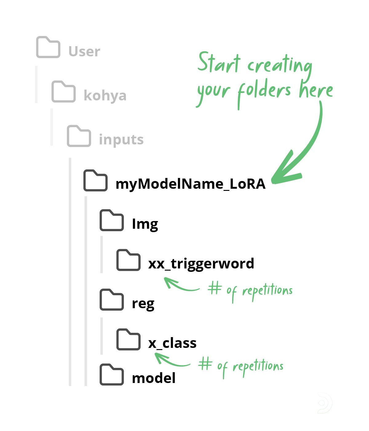 Here's the overall picture of the folder structure we'll be creating in Kohya